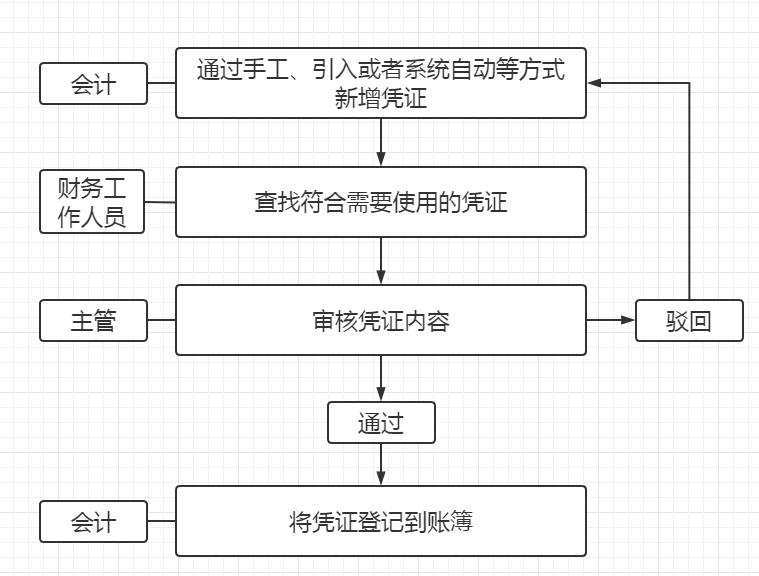 財稅一體化